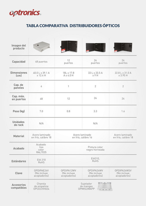Catálogo de distribuidores ópticos Optronics Página 67